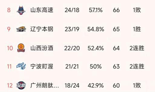 英雄联盟官网-CBA一夜季后赛12强出炉！上海广厦深圳北京前四，广东被福建双杀
